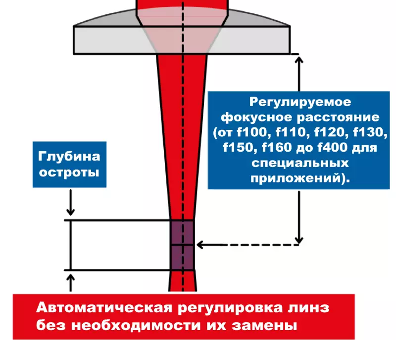 Лазерная головка нового поколения