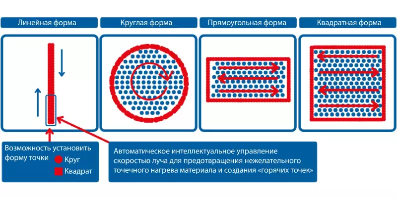 Лазерная головка нового поколения