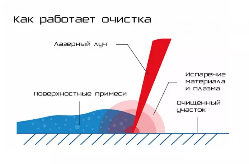 О Технологии