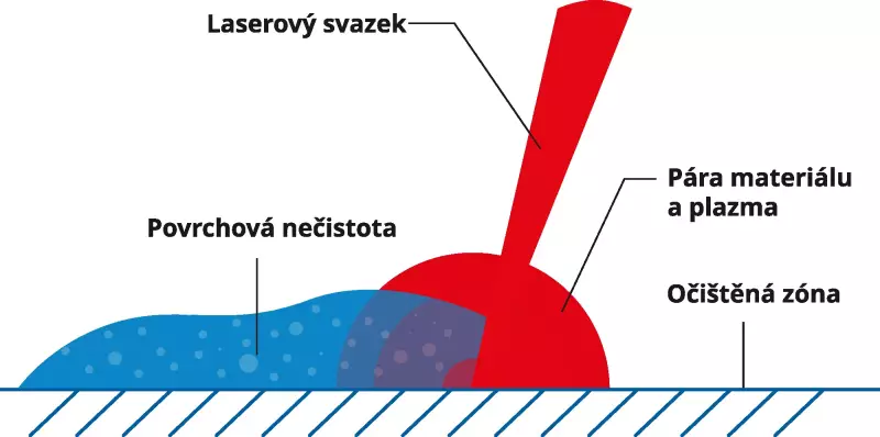 O technologii